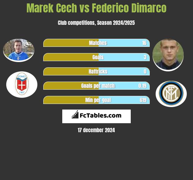 Marek Cech vs Federico Dimarco h2h player stats