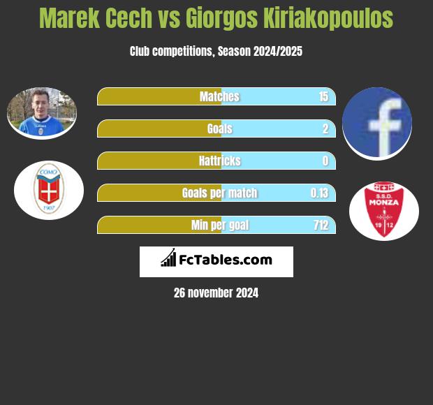 Marek Cech vs Giorgos Kiriakopoulos h2h player stats