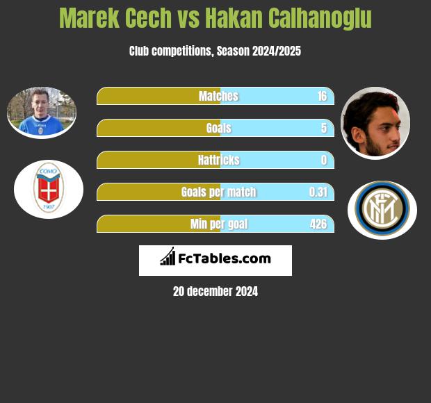 Marek Cech vs Hakan Calhanoglu h2h player stats