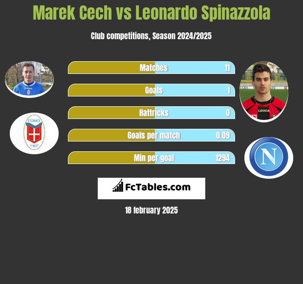 Marek Cech vs Leonardo Spinazzola h2h player stats