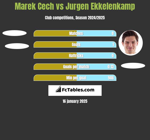 Marek Cech vs Jurgen Ekkelenkamp h2h player stats