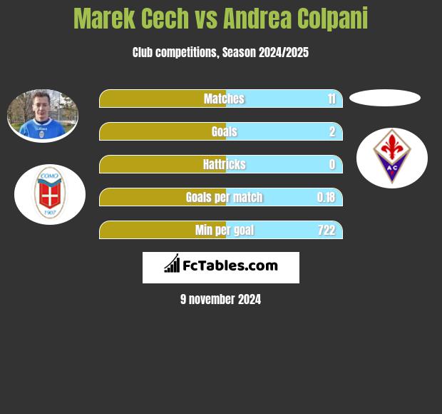 Marek Cech vs Andrea Colpani h2h player stats