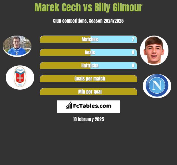 Marek Cech vs Billy Gilmour h2h player stats