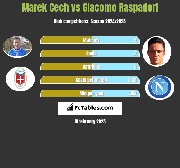 Marek Cech vs Giacomo Raspadori h2h player stats