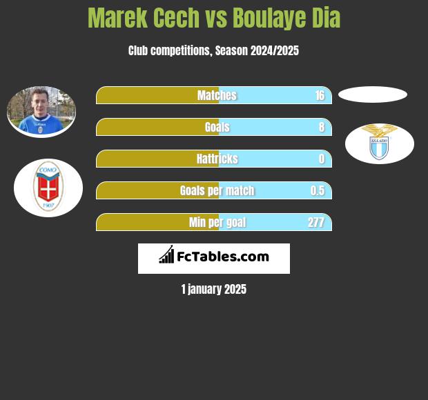 Marek Cech vs Boulaye Dia h2h player stats