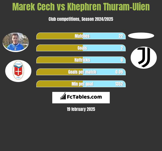 Marek Cech vs Khephren Thuram-Ulien h2h player stats