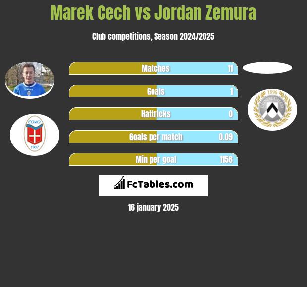 Marek Cech vs Jordan Zemura h2h player stats