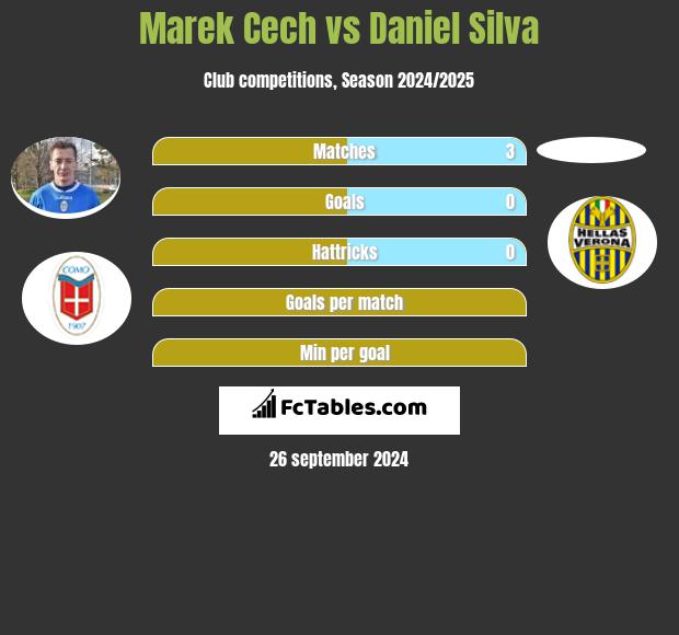 Marek Cech vs Daniel Silva h2h player stats