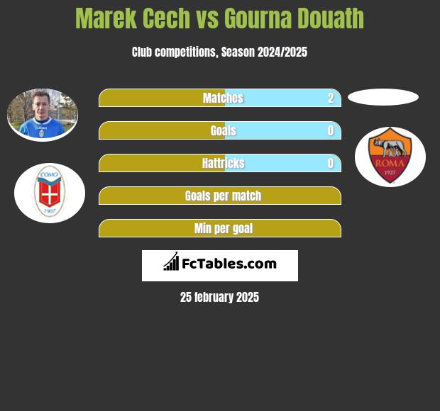 Marek Cech vs Gourna Douath h2h player stats