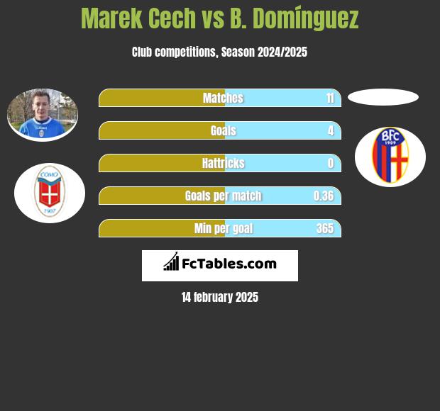 Marek Cech vs B. Domínguez h2h player stats