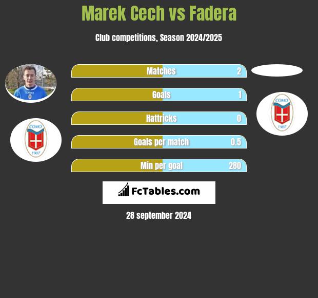 Marek Cech vs Fadera h2h player stats