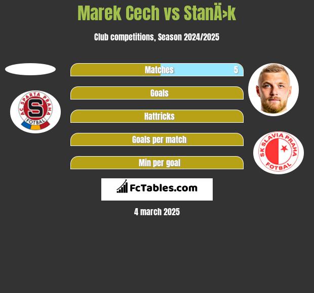 Marek Cech vs StanÄ›k h2h player stats