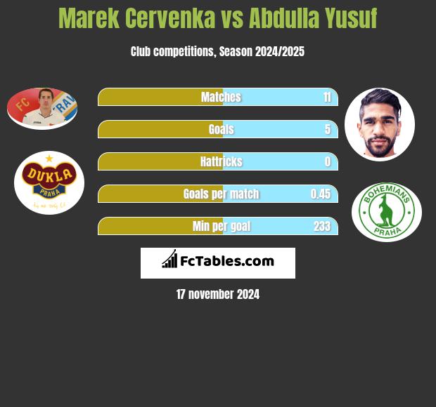 Marek Cervenka vs Abdulla Yusuf h2h player stats