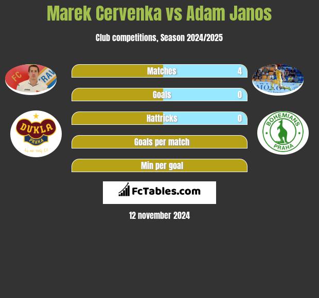 Marek Cervenka vs Adam Janos h2h player stats