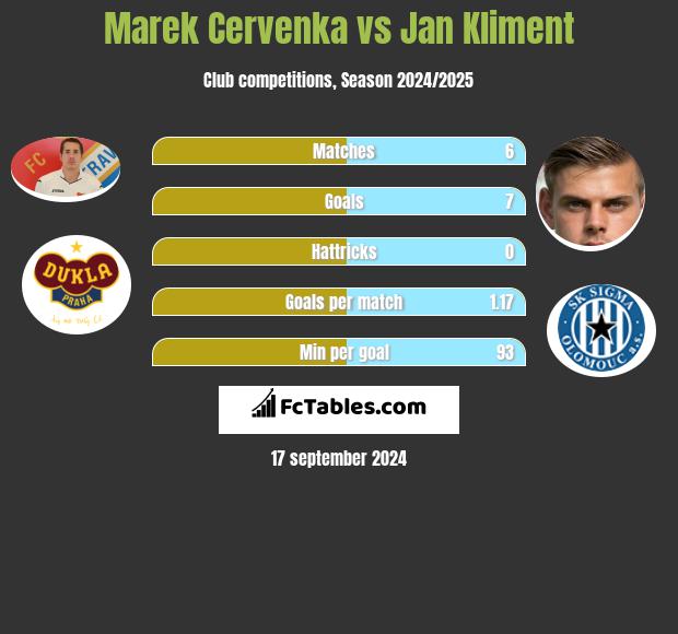 Marek Cervenka vs Jan Kliment h2h player stats