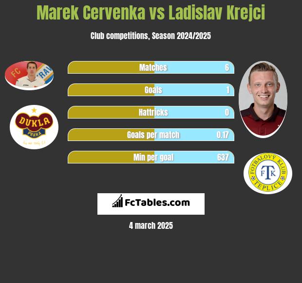 Marek Cervenka vs Ladislav Krejci h2h player stats