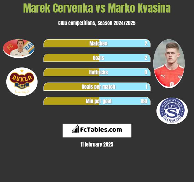 Marek Cervenka vs Marko Kvasina h2h player stats