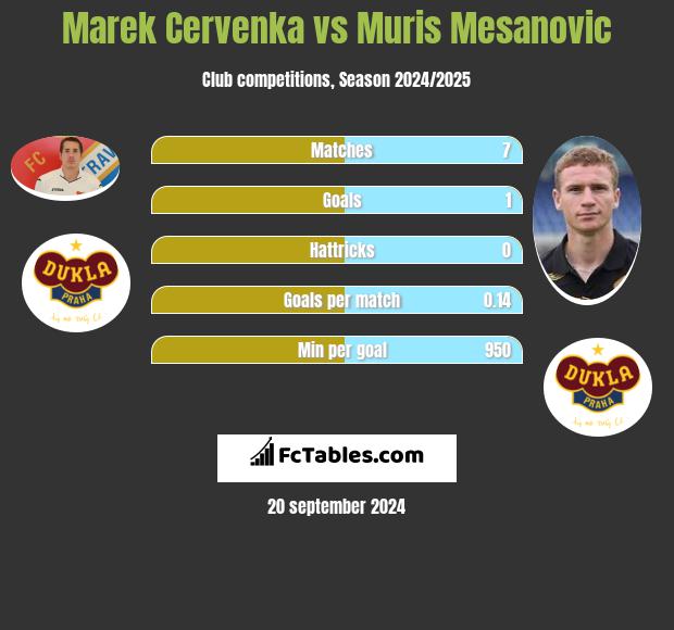 Marek Cervenka vs Muris Mesanovic h2h player stats