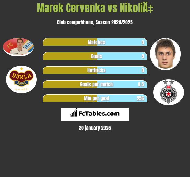 Marek Cervenka vs NikoliÄ‡ h2h player stats