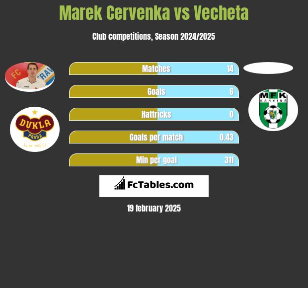 Marek Cervenka vs Vecheta h2h player stats