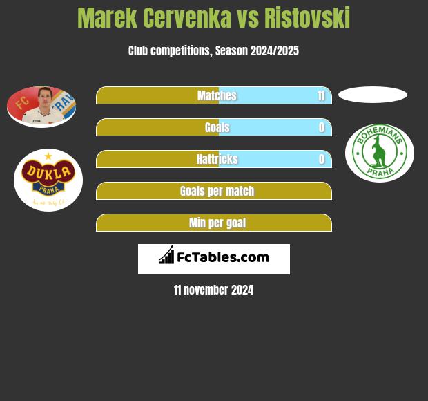 Marek Cervenka vs Ristovski h2h player stats