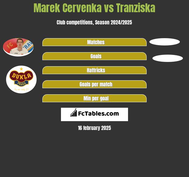 Marek Cervenka vs Tranziska h2h player stats