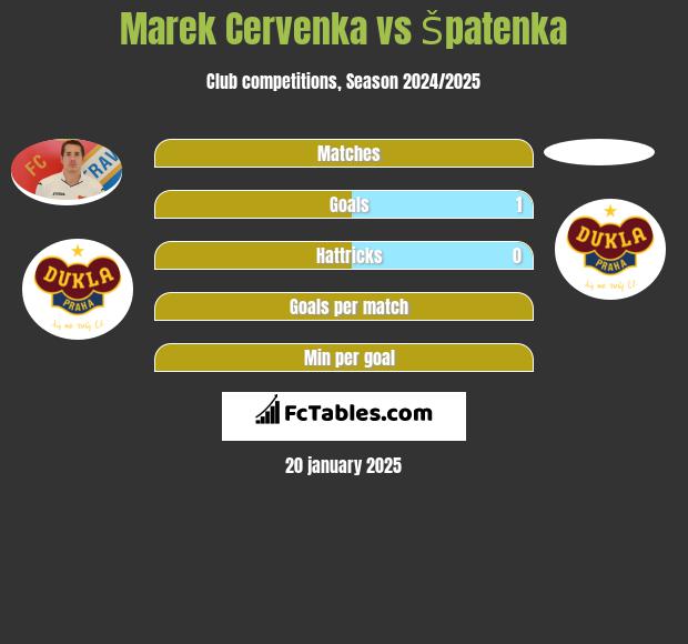 Marek Cervenka vs Špatenka h2h player stats