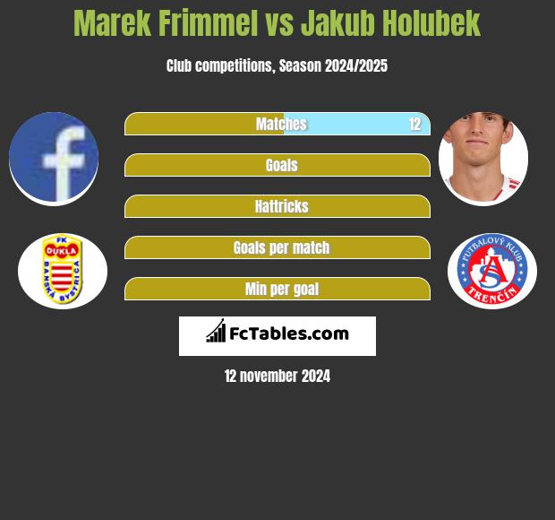 Marek Frimmel vs Jakub Holubek h2h player stats