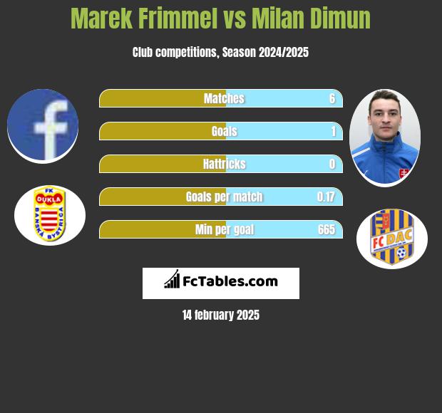 Marek Frimmel vs Milan Dimun h2h player stats