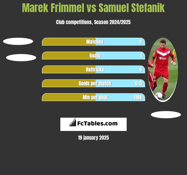 Marek Frimmel vs Samuel Stefanik h2h player stats