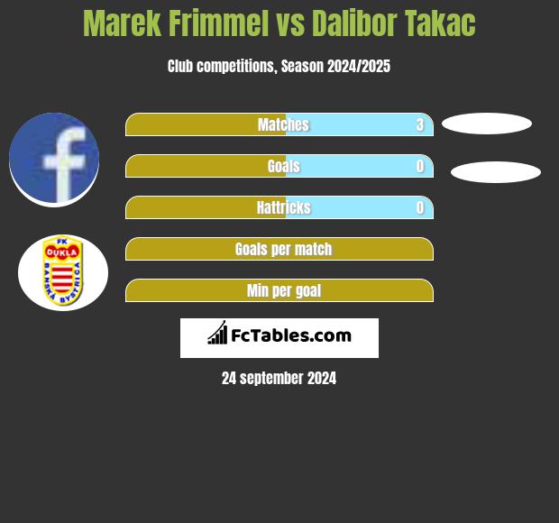 Marek Frimmel vs Dalibor Takac h2h player stats