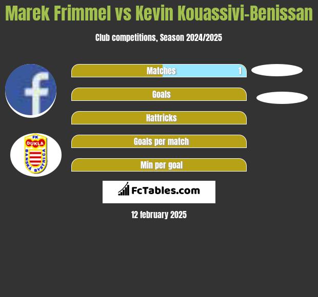 Marek Frimmel vs Kevin Kouassivi-Benissan h2h player stats