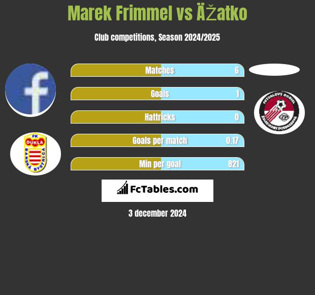 Marek Frimmel vs ÄŽatko h2h player stats