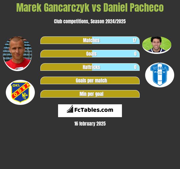 Marek Gancarczyk vs Daniel Pacheco h2h player stats