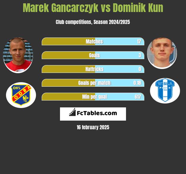 Marek Gancarczyk vs Dominik Kun h2h player stats