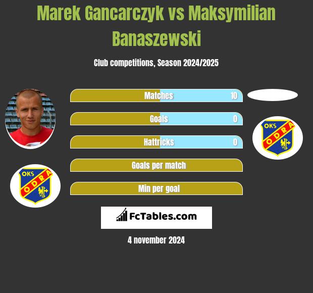 Marek Gancarczyk vs Maksymilian Banaszewski h2h player stats