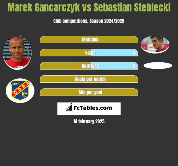 Marek Gancarczyk vs Sebastian Steblecki h2h player stats