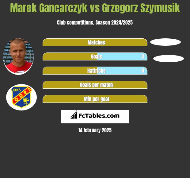 Marek Gancarczyk vs Grzegorz Szymusik h2h player stats