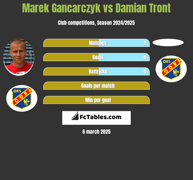 Marek Gancarczyk vs Damian Tront h2h player stats