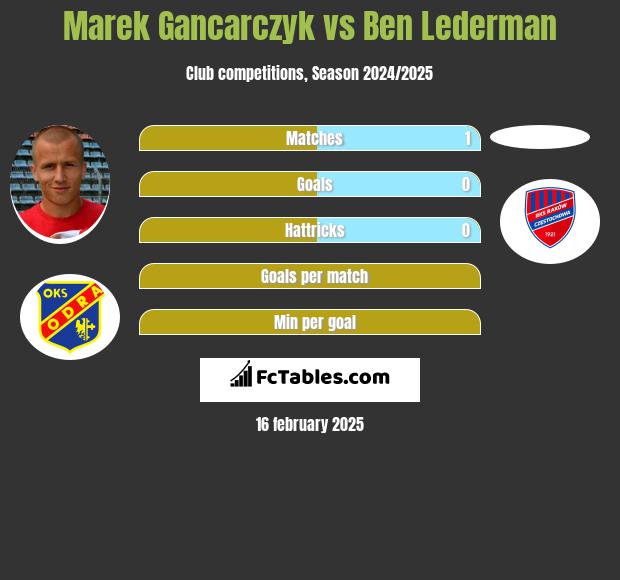 Marek Gancarczyk vs Ben Lederman h2h player stats