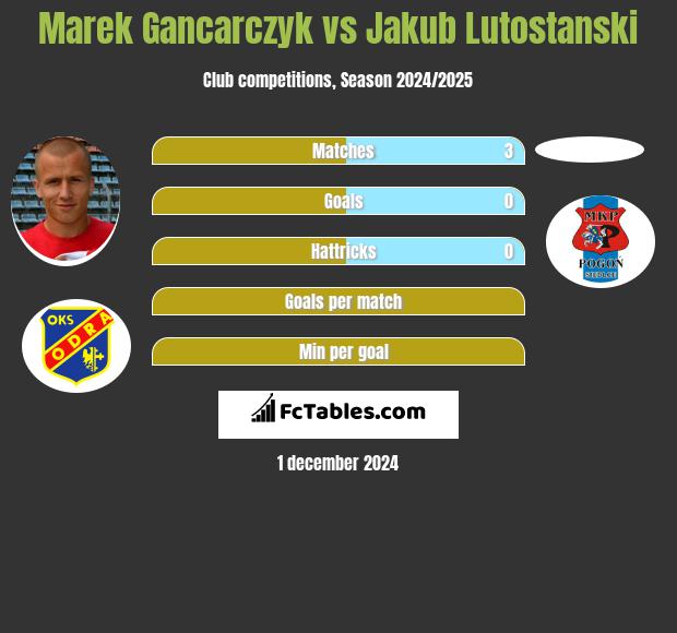 Marek Gancarczyk vs Jakub Lutostanski h2h player stats