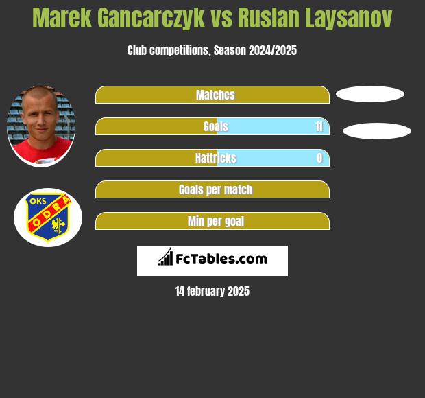 Marek Gancarczyk vs Ruslan Laysanov h2h player stats