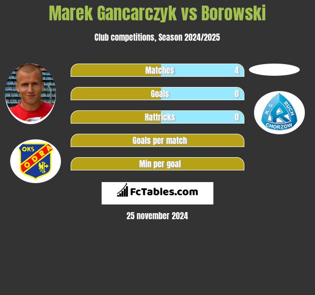 Marek Gancarczyk vs Borowski h2h player stats