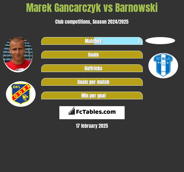 Marek Gancarczyk vs Barnowski h2h player stats