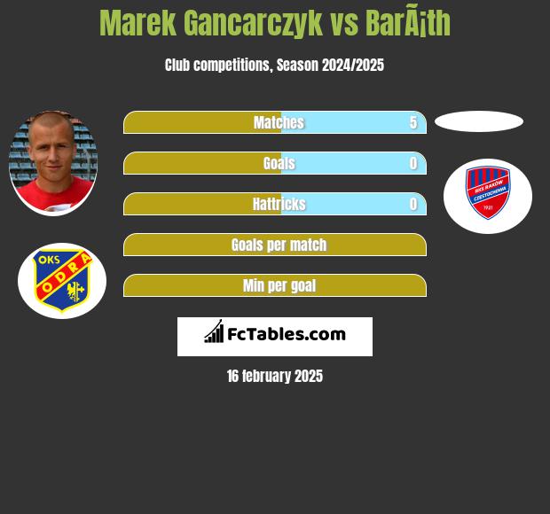 Marek Gancarczyk vs BarÃ¡th h2h player stats