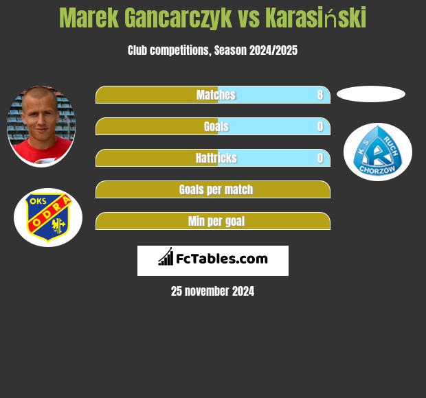 Marek Gancarczyk vs Karasiński h2h player stats