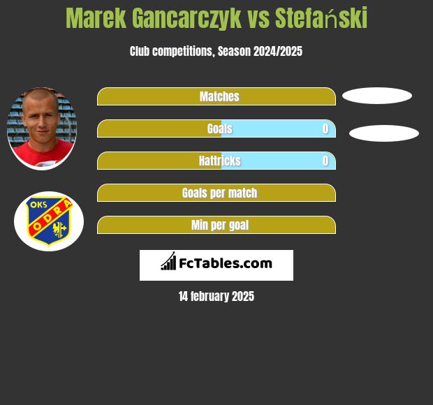 Marek Gancarczyk vs Stefański h2h player stats