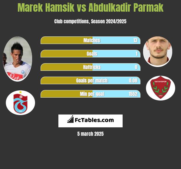 Marek Hamsik vs Abdulkadir Parmak h2h player stats