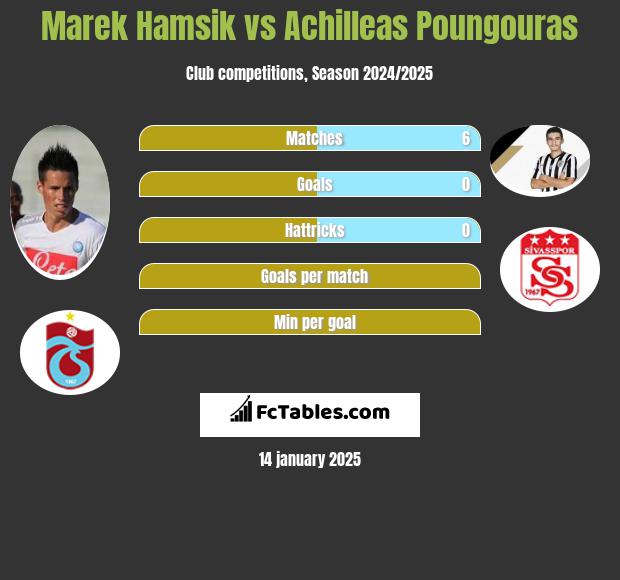 Marek Hamsik vs Achilleas Poungouras h2h player stats