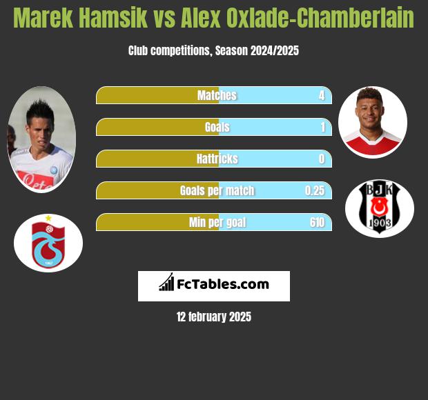 Marek Hamsik vs Alex Oxlade-Chamberlain h2h player stats